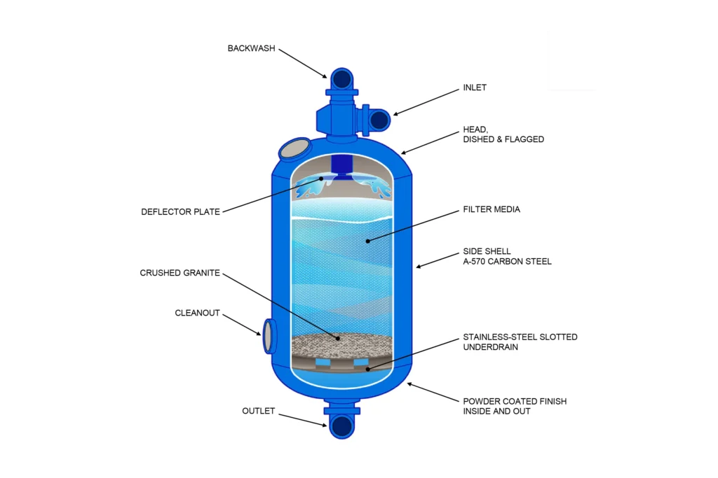 Inside of an ATEC groundwater filter